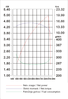LC178FD (D350F) Kriva snage, momenta, potrošnje